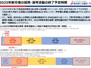 25卒の初任給、過半数の企業が「引き上げ予定」。インターンの“4類型”の認知度は半数に満たず【東京商工会議所調べ】