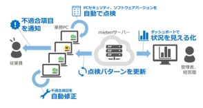 NTTテクノクロス、PCのセキュリティ点検を自動化するクラウドサービス「mieten」