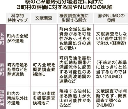 核ごみ特性マップ形骸化　玄海町全域「不適地」でも調査　科学的観点ないがしろ