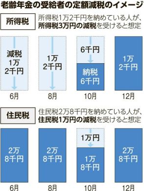 定額減税、年金受給者の場合は？　年金の種類などで異なる仕組み