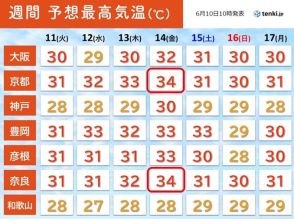 関西　今週は猛暑日に迫る暑さの所も　熱中症に厳重警戒を