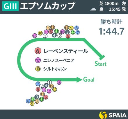 【エプソムC回顧】レーベンスティールが底力勝負を制す　祖父トウカイテイオーが敗れた秋の大一番が好機