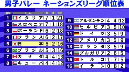 【男子バレーNL】日本は第2週を終えて6勝2敗の5位　世界ランクは3位 　最後の4試合はアメリカやフランスと激突
