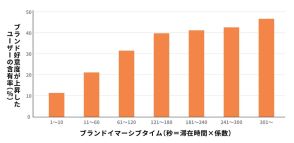 メタバースの“効果測定”　電通が3D空間新指標「ブランドイマーシブタイム」