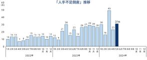 「人手不足倒産」、2024年5月は31件発生　過去最多ペース