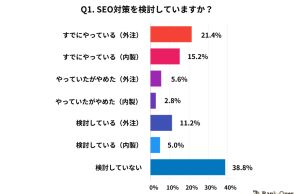 SEO「検討していない・やってない」が実は多数派【ランクエスト調べ】