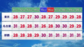 関東甲信・東海・沖縄に「高温に関する早期天候情報」　体調管理など注意