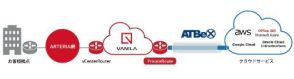 アルテリア、各種クラウドサービスへの高セキュリティなダイレクト接続を実現する「VANILA PrivateRoute CloudConnect」を発表