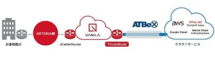 アルテリア、各種クラウドサービスへの高セキュリティなダイレクト接続を実現する「VANILA PrivateRoute CloudConnect」を発表