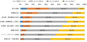 学生の4割超がChatGPT利用　男性の方が利用率高い　ドコモ研究所調査