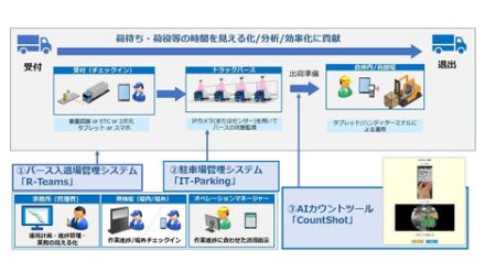 両備システムズ、荷待ちトラックの時間短縮を支援するAIソリューション　物流の2024年問題解決を支援