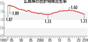 広島県の少子化対策は県民の声から　知事が直接聞き取りへ　過去最低の出生率受けてこ入れ