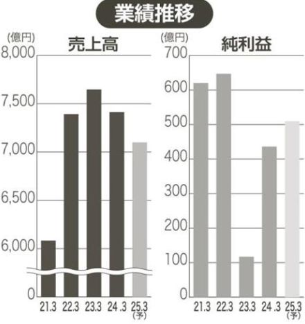 上場企業分析　24年３月期、純利益３．７倍に　電動工具メーカーのマキタ　円安と在庫削減が寄与　ＲＯＥは10％めざす