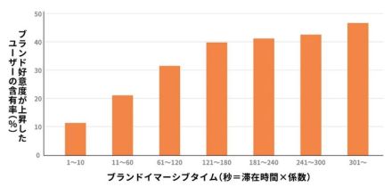 電通グループが3D空間メディアのマーケティング効果指標「ブランドイマーシブタイム」提唱