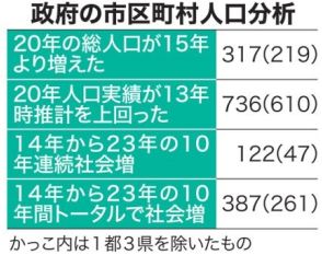 市区町村の2割が人口増　地方創生で一定成果　政府まとめ