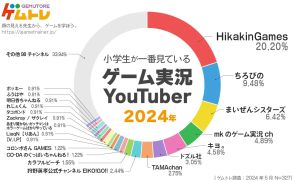 小学生が好きなゲーム実況者、1位は5年連続で「HIKAKIN」。スプラやフォートナイトを上回った人気タイトルは？【ゲムトレ調べ】