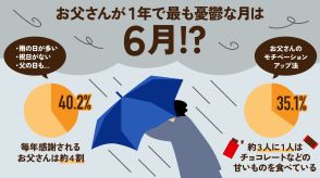 父の日はあるけど、パパは6月が一番ゆううつ？　お父さんへの意識調査で判明