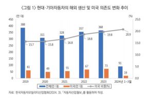 韓国産業研究院「トランプ政権になれば韓国車に関税課される可能性」