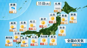 真夏日地点は今年最多に　熱中症に注意を　12日（水）も暑さ続く