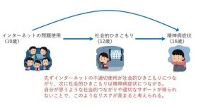 思春期の「ネット不適切使用」は抑うつリスクを高める　東京都医学総合研究所