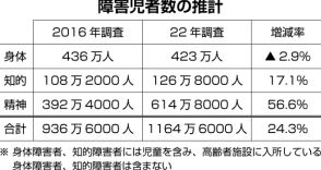 障害児者数1164万人　精神が57％増で最多に（厚労省推計）