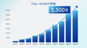 「TVer」軸に動画配信がけん引　TBSHDは売上高が過去最高、テレ東HDは最高益　民放キー局決算