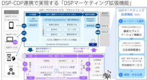 日本IBMとトレジャーデータ、金融機関のマーケティング業務高度化を実現する「DSPマーケティング拡張機能」を提供
