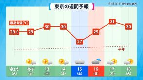 桐生（群馬）33.2℃を観測　真夏日169地点で今年最多　12日（水）も時季外れの暑さ続く