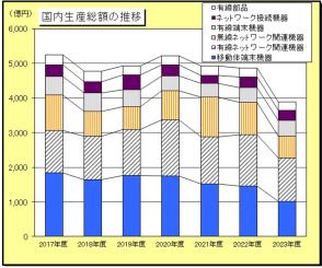 「市場回復は25年以降」　ネットワーク機器が7年ぶり減少　投資抑制、5G基地局伸び悩む　CIAJ