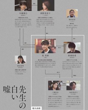 奈緒主演映画『先生の白い嘘』、歪んだ人間関係を映し出した相関図＆新場面写真解禁