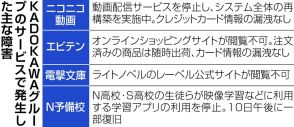 「ニコ動」システム再構築も　影響長期化、ＫＡＤＯＫＡＷＡグループへのサイバー攻撃