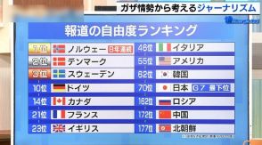世界の報道自由度ランキング、日本はG7中最下位…改めて問われるジャーナリズムのあり方