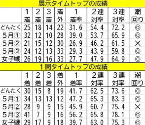 【福岡ボート（サマータイム）一般】1周タイムトップは8点レーサーレベル