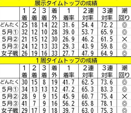 【福岡ボート（サマータイム）一般】1周タイムトップは8点レーサーレベル