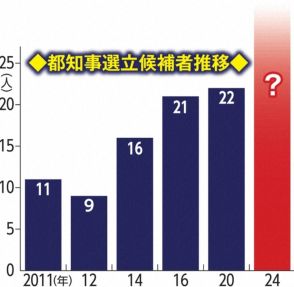 都知事選　政見放送10時間超えも　立候補者過去最多更新は確実　最多で48人分　どうするポスター掲示板