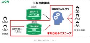 NTTデータとライオン、暗黙知化している熟練者のノウハウを生成AIを活用して形式知化する取り組み開始