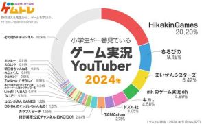 小学生に人気のゲームって何？ ゲムトレ調査