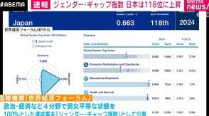 ジェンダー・ギャップ指数 日本は146カ国中118位 2023年より7つ順位あげる