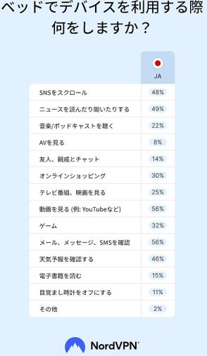 就寝タイムにネット通販する割合は3割。1位は「動画を見る」「メール、メッセージ、SMSを確認」で5割超