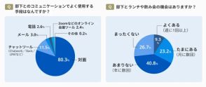 約8割の上司が「部下に不満あり」！ コミュニケーション不足が課題？【ベンナビ労働問題調べ】