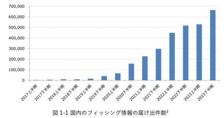 2023年届出件数 過去最高 100万件超え「フィッシングレポート 2024」公開