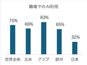 “BYOAI”時代が到来？ 生成AI利用者の約8割が「自前のAIツールを職場で利用」【マイクロソフト調べ】