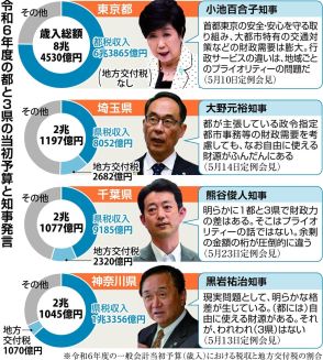 「教育格差で東京に人口流出」危機感強める首都圏３県　背景に税収差、国に財源措置要望