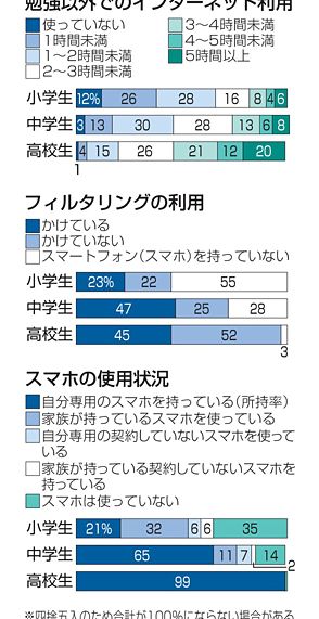 ネット「3時間以上」24％　福島県児童生徒調査、勉強以外1日の利用