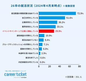 就活を終了させるタイミングは？　「早く終わらせたい」派が「納得するまで」派を大きく上回る！