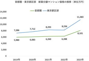 都心への通勤に便利な立地が人気？ 注目物件や在庫状況など最新市況を不動産アナリストが解説！【2024年6月版】