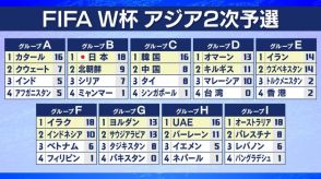 W杯アジア3次予選進出18チームが決定　全勝突破は日本、イラク、豪州の3チーム　W杯出場の条件は？