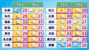 福島で35℃超　今年初の猛暑日　13日（木）も全国的に同レベルの暑さ