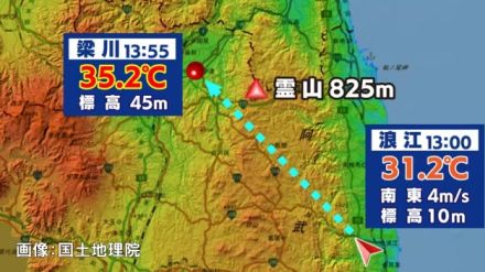 暑さランキング東の横綱・伊達市梁川ってどこ？今年全国初の猛暑日を観測【福島発】