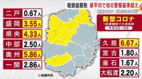 新型コロナ ４週ぶりに増加　１医療機関あたり３．３５人＜岩手県＞